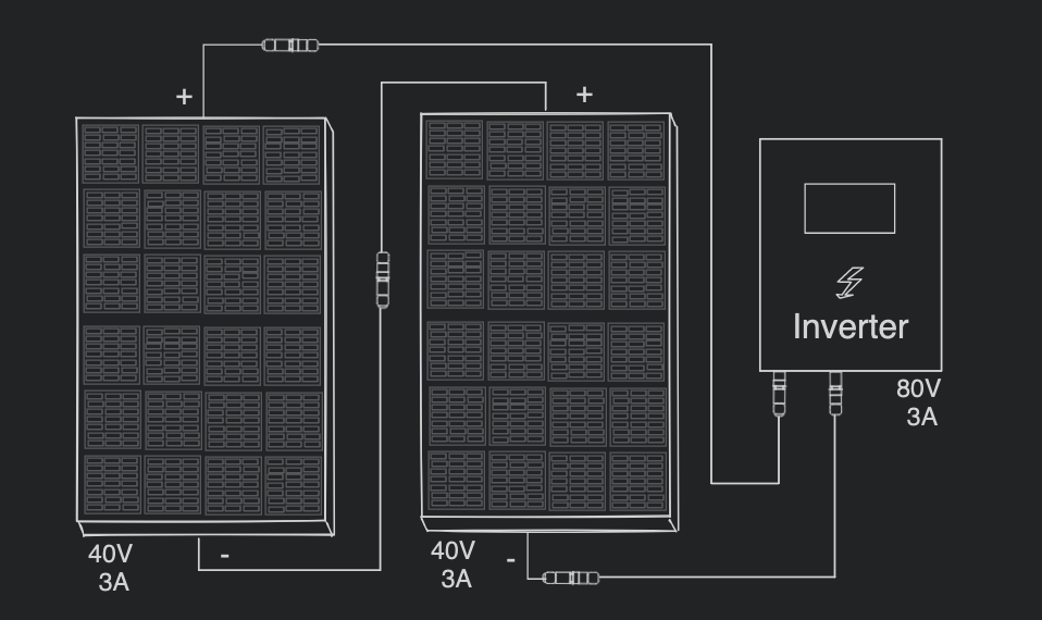 Connecting solar panels in series. Diagram white strokes on black background showing 2 solar panels connected in series to a solar inverter. The panels' voltage and current is on the diagram. All panels have 40V and 3A and the inverter gets 80V and 3A