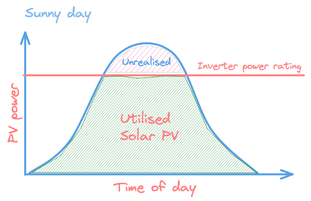 Utilised Solar PV' shows power used, 'Unrealised' indicates loss above inverter limit. Axes are 'Time of day' and 'PV power