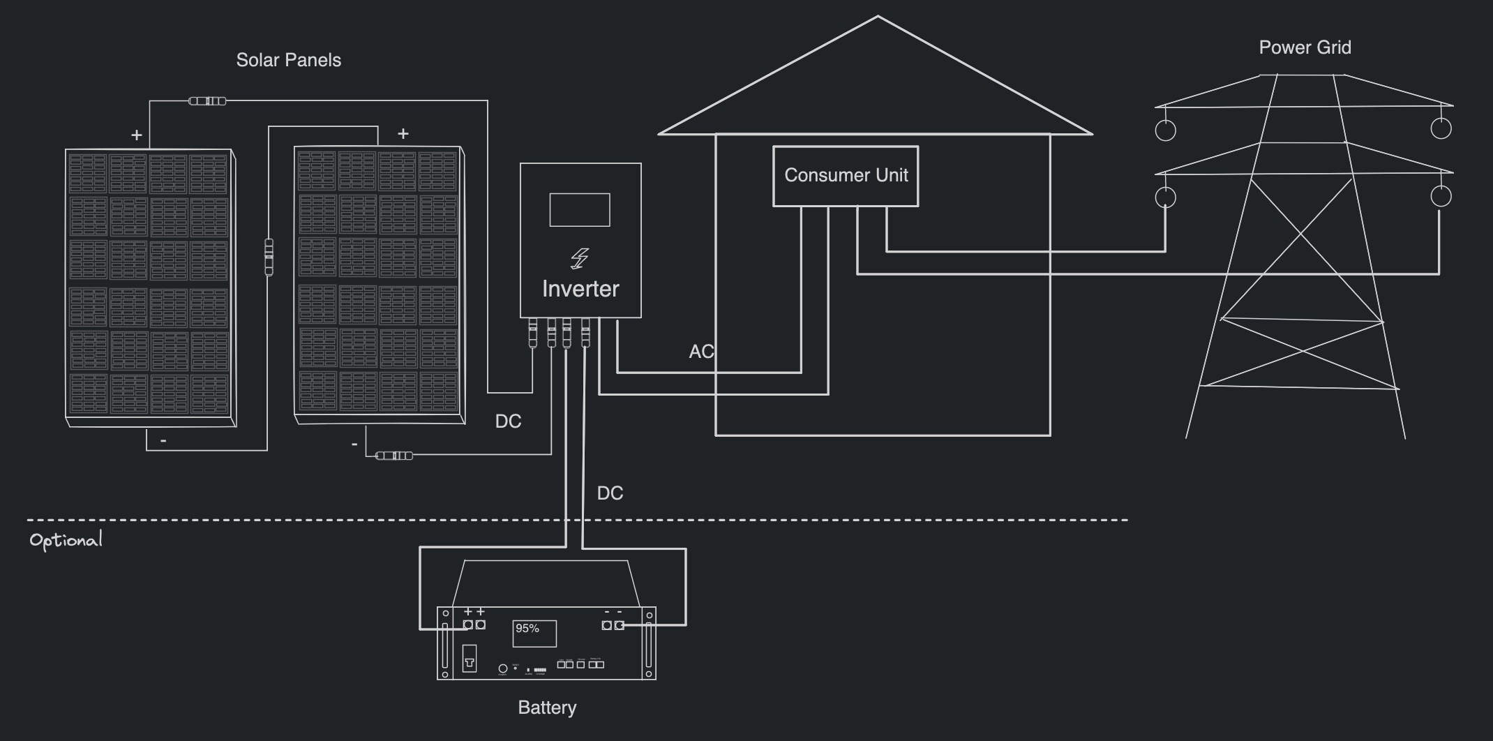 White on black diagram showing a solar inverter connected to a couple of solar panels. The invert is also connected to a house, via a consumer unit and to the grid. A CT clamp is depicted connecting from the inverter to the input of energy from the grid.
