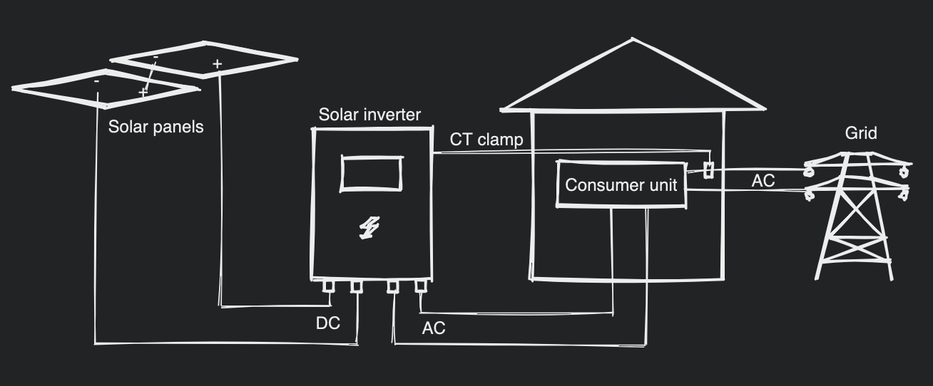 White on black diagram showing a solar inverter connected to a couple of solar panels. The invert is also connected to a house, via a consumer unit and to the grid. A CT clamp is depicted connecting from the inverter to the input of energy from the grid.
