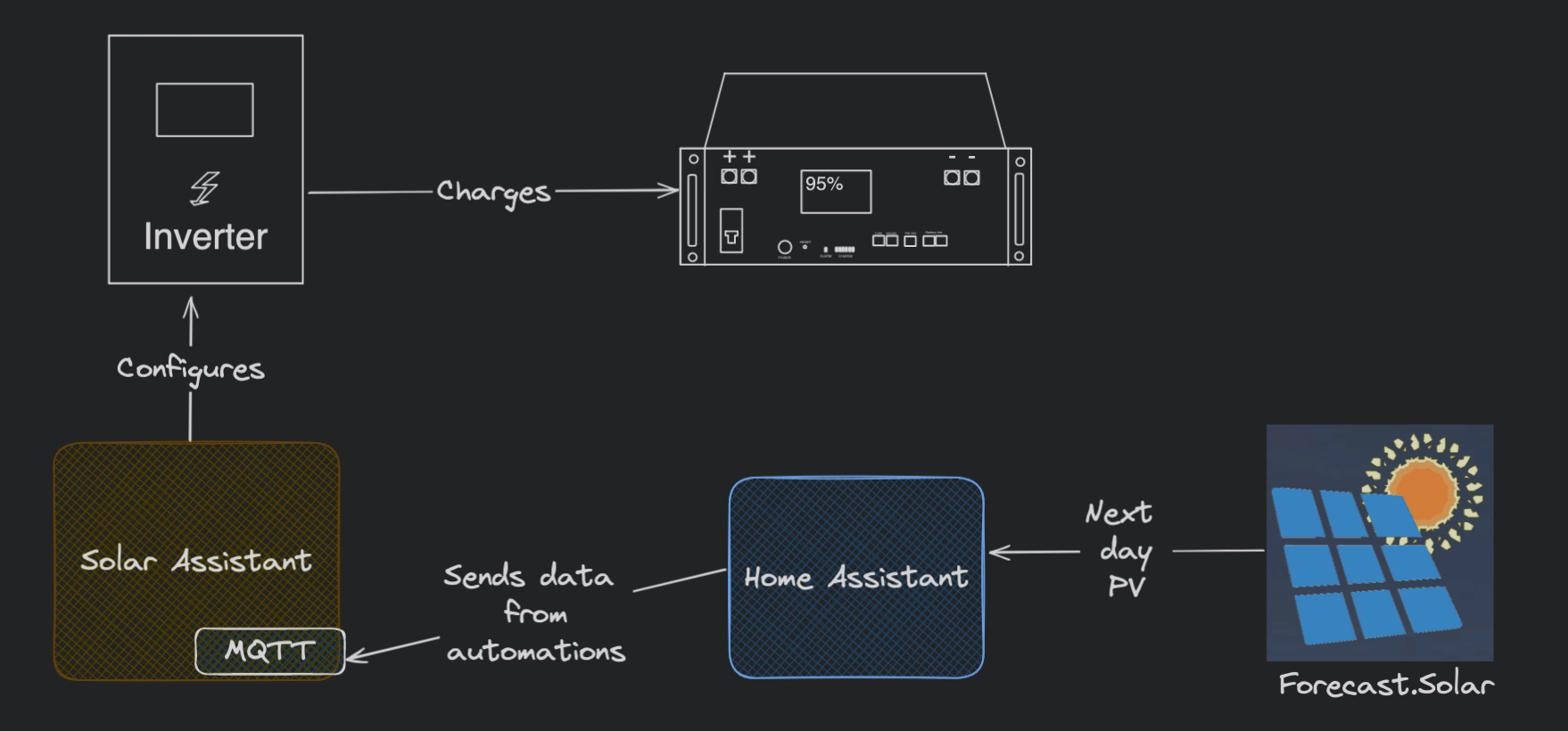 A diagram illustrating a smart solar battery charging automation system. It shows an inverter connected to a battery display indicating 95% charge. Two-way communication is depicted between the inverter and a module labeled 'Solar Assistant' via MQTT protocol. 'Solar Assistant' is further connected to 'Home Assistant,' which is linked to 'Forecast.Solar' represented by a solar panel icon with a sun. The diagram visually explains the process of automating solar battery charging based on solar energy production forecasts.