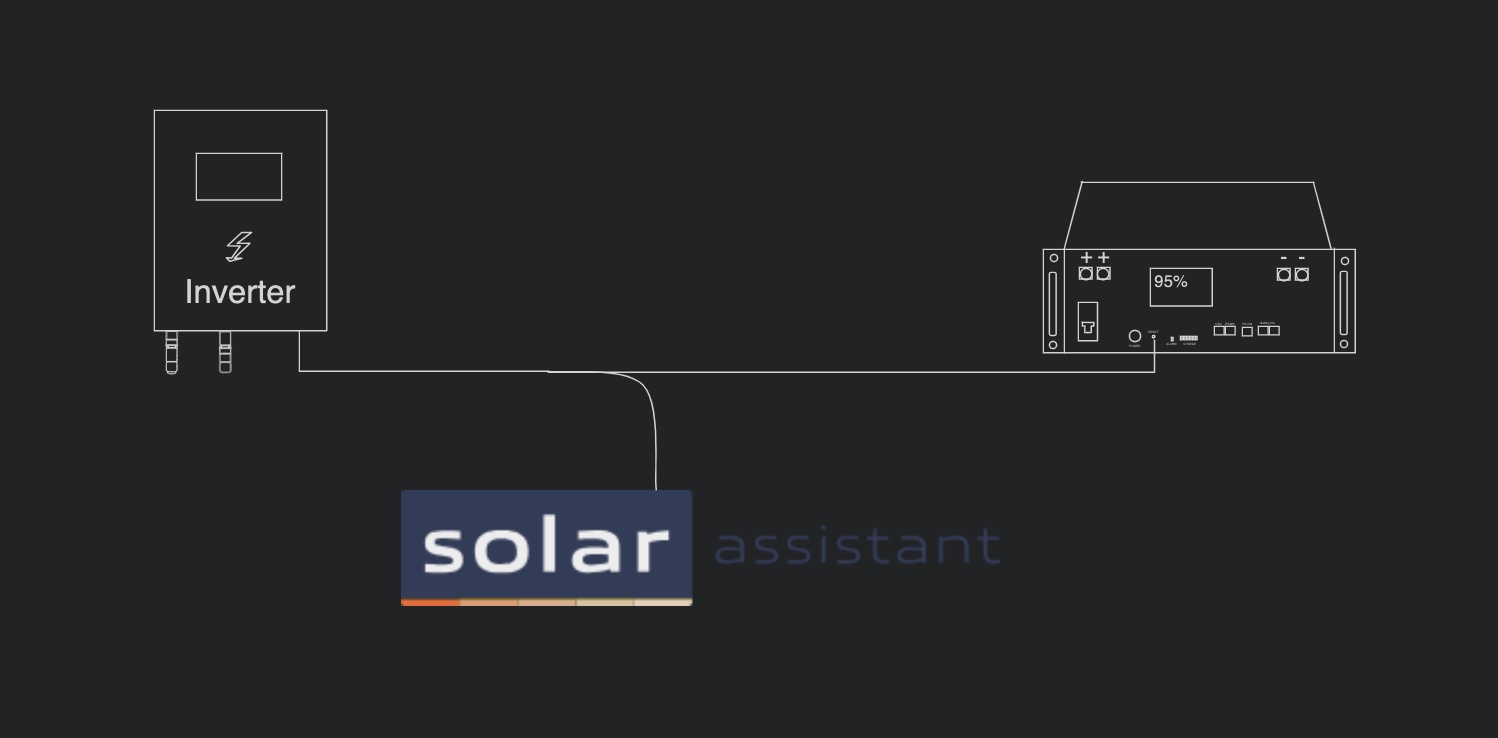 Diagram depicting an inverter connected to Solar Assistant and a battery