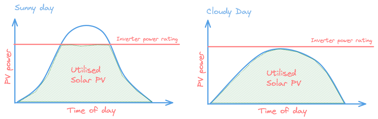 Diagram representing the solar power harvest on a sunny day and a cloudy day. The peak solar power is equal to the inverter's rated AC power.