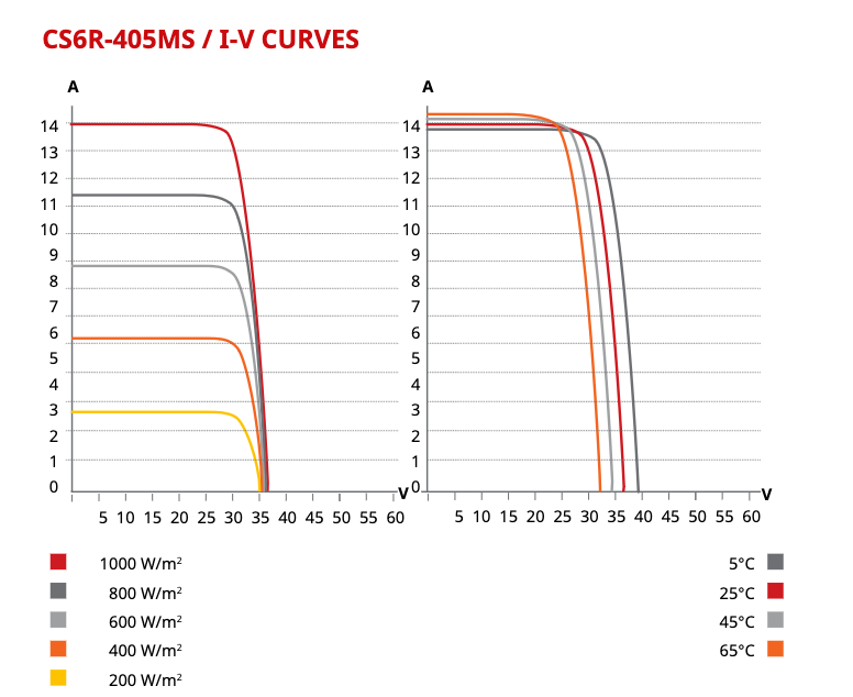 Solar panel I-V curves