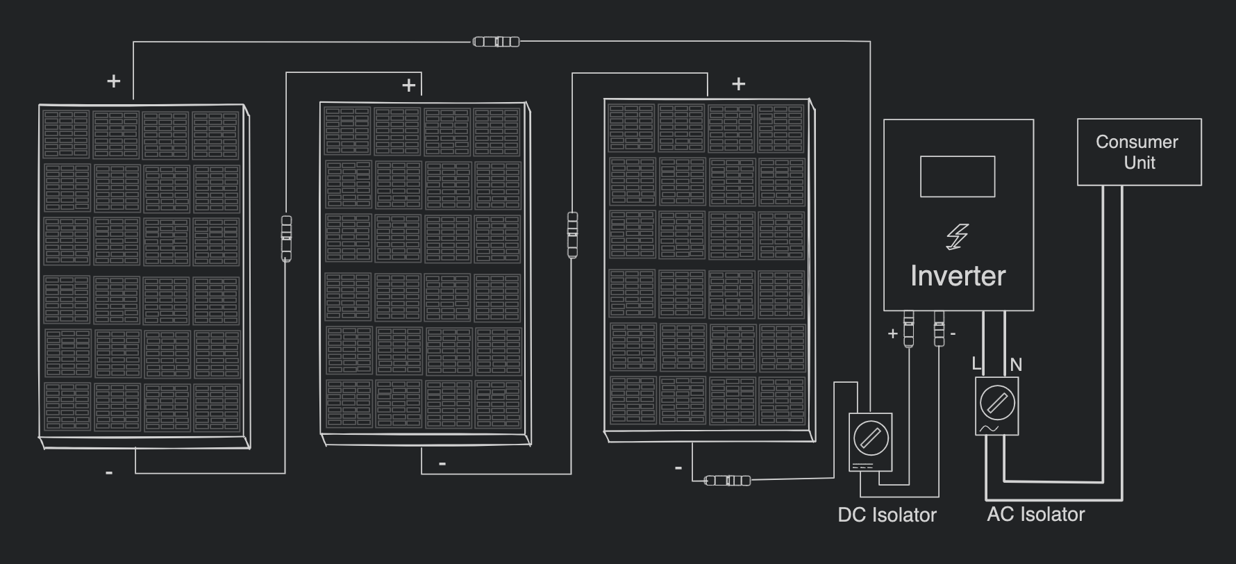 Diagram, white on black three solar panels connected in series. The panels are connected to an inverter via DC isolator. The inverter is connected to a Consumer Unit via AC isolator