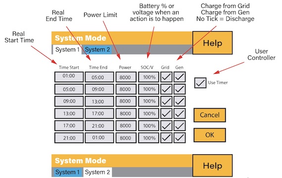The image displays a graphical user interface titled "System Mode" with two tabs at the top labeled "System 1" and "System 2," indicating that the user can toggle between two different system settings. The interface is divided into several rows and columns with the following headers: "Time Start," "Time End," "Power," "SOC/V," "Grid," and "Gen." Each row represents a different time slot with start and end times ranging from "01:00" to "01:00" the next day. The "Power" column is consistently set to "5000," and the "SOC/V" column shows percentages that vary from "80%" to "35%." The "Grid" and "Gen" columns contain checkboxes, some of which are checked. In the bottom right corner, there are two buttons: "Cancel" in orange and "OK" in yellow. Above the buttons, there is a checked box labeled "Use Timer," suggesting this setting is active. At the top right corner of the image, there is a "Help" button, implying that additional assistance is available for this interface.