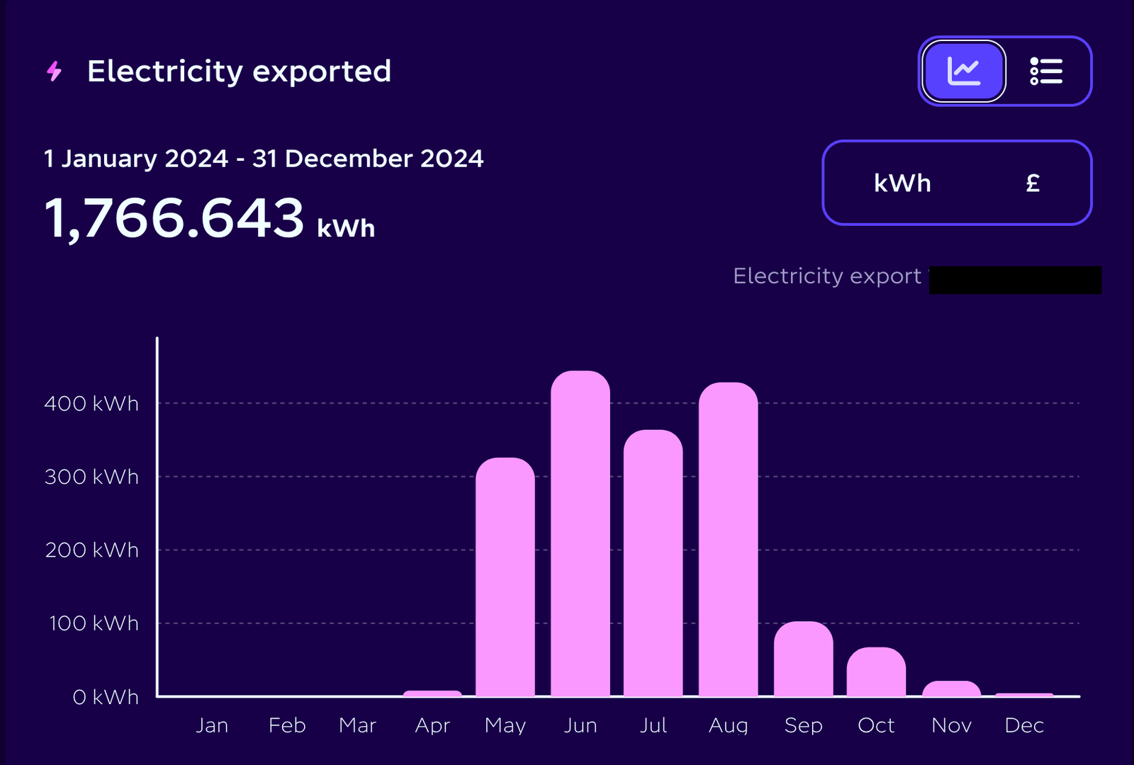 2024 Grid Export Data UK solar export data 2024 showing 1766 kWh total grid export before Solar Assistant Sunsynk automation