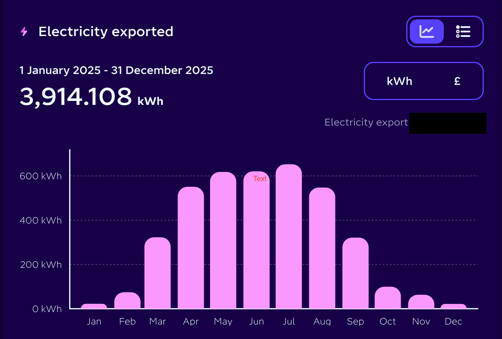 2025 Grid Export Data UK solar export data 2025 showing 3914 kWh total after Solar Assistant Sunsynk automation on Octopus Go