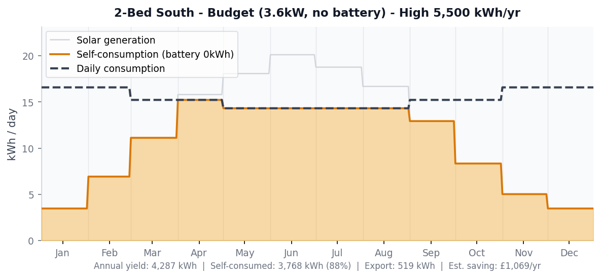 Daily generation vs consumption chart for 2-bed south-facing budget system at high consumption