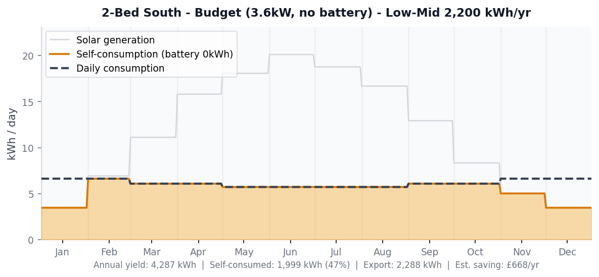 Daily generation vs consumption chart for 2-bed south-facing budget system at low-mid consumption
