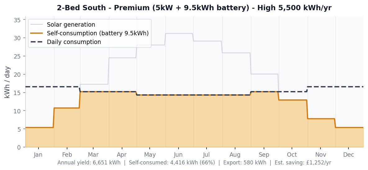 Daily generation vs consumption chart for 2-bed south-facing premium system at high consumption