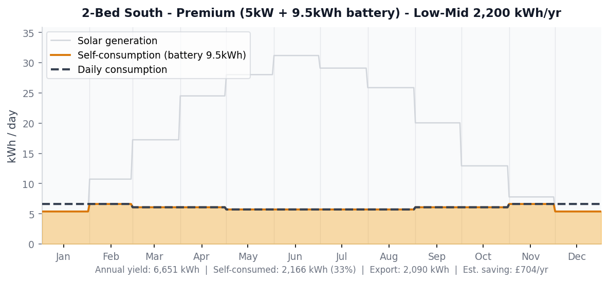 Daily generation vs consumption chart for 2-bed south-facing premium system at low-mid consumption