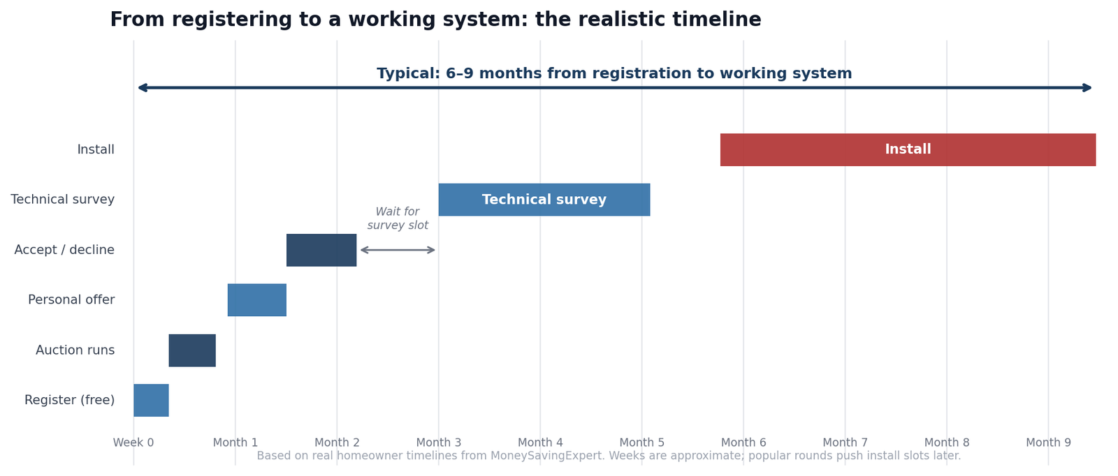 Gantt chart showing the six-stage council solar scheme journey from registration to install, spanning six to nine months total.