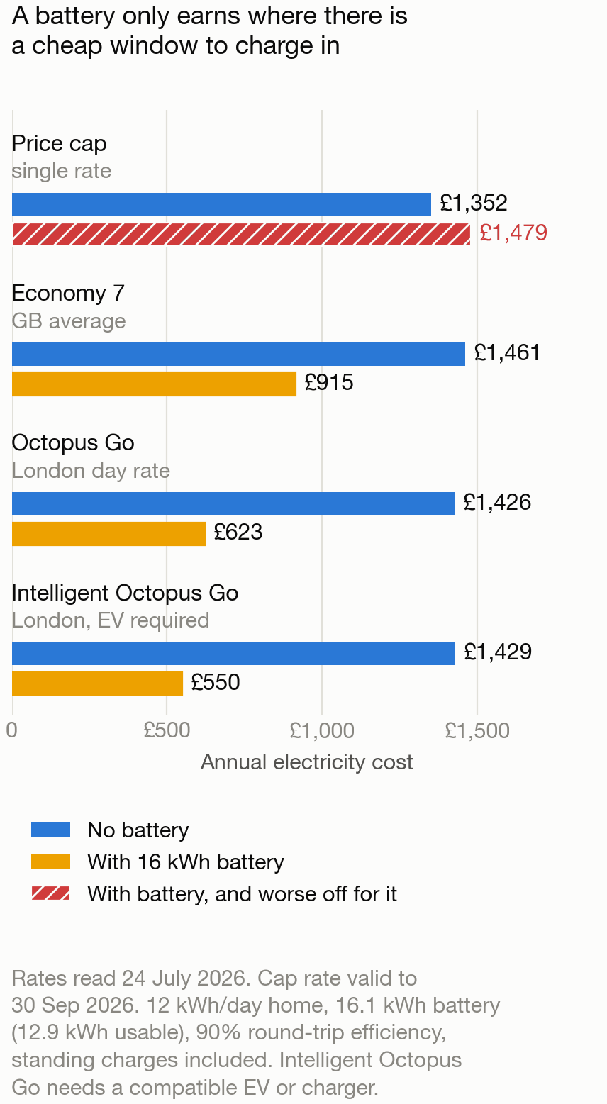 Grouped bar chart of annual electricity cost for a 12 kWh per day home on four tariffs, with and without a 16 kWh home battery: the price cap costs more with a battery than without, while Octopus Go falls from about £1,426 to £623.