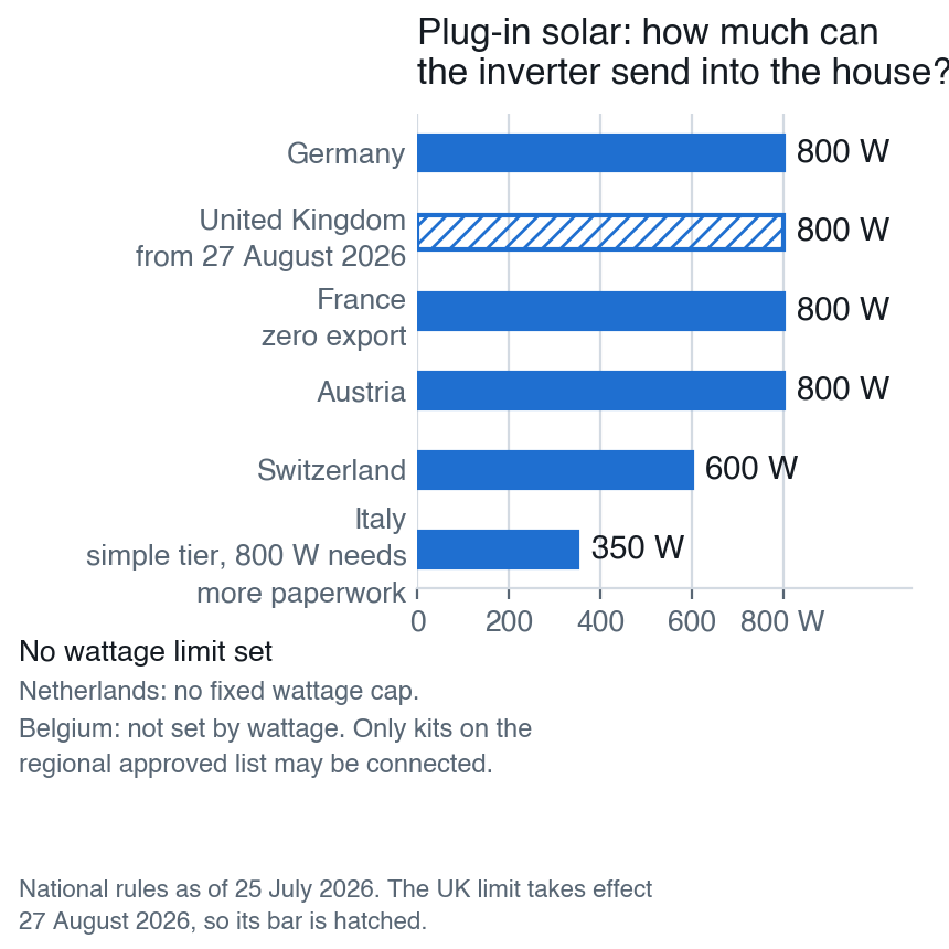 Horizontal bar chart of plug-in solar inverter output limits by country: Germany, France and Austria at 800 VA, the UK at 800 W taking effect 27 August 2026, Switzerland at 600 VA, and Italy at 350 W for its simple plug-and-play tier.