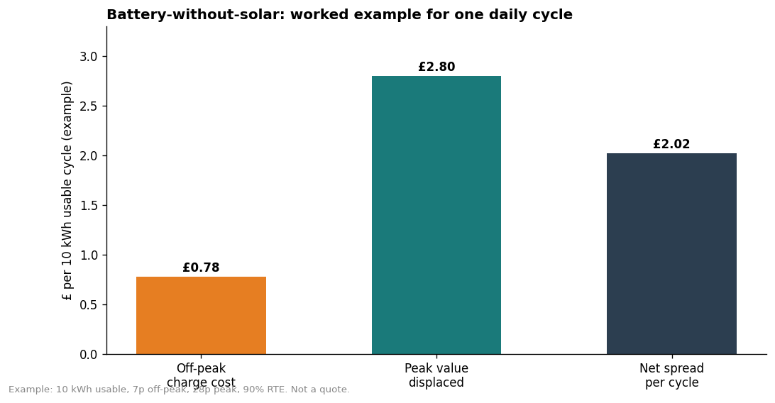Bar chart example of off-peak charge cost, peak value displaced, and net spread for a 10 kWh battery cycle