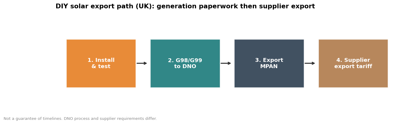 Four-step flowchart: install and test, G98 or G99 to DNO, export MPAN, supplier export tariff