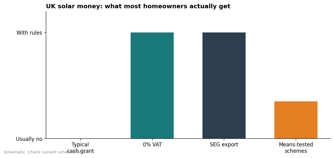 Schematic showing typical homeowners usually have no universal cash grant, while VAT relief and SEG export payments are the common support routes