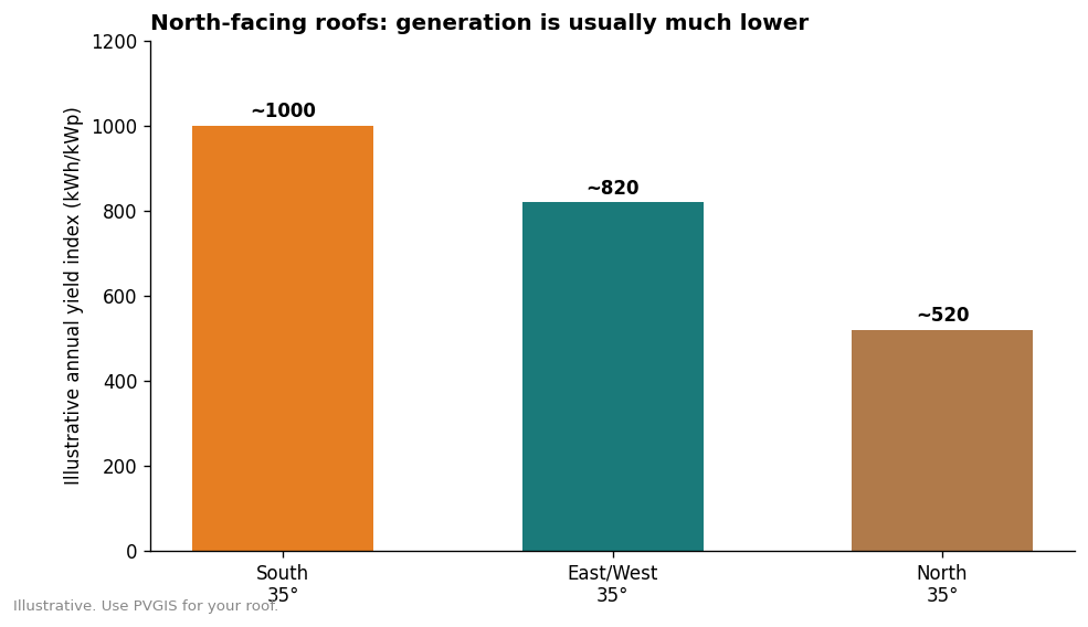 Bar chart comparing illustrative annual yield index for south, east-west and north facing arrays
