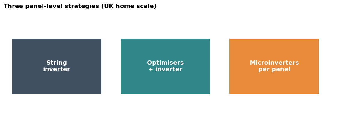 Three strategies: string inverter, optimisers with inverter, microinverters per panel