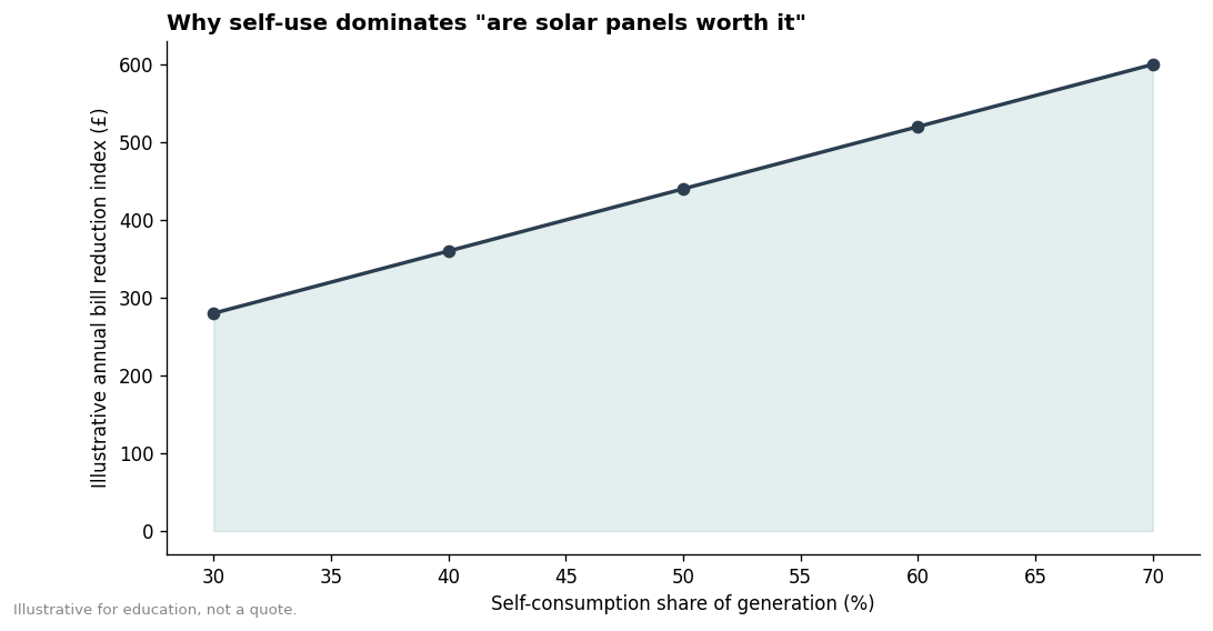 Chart showing illustrative annual bill reduction rising with self-consumption share of generation