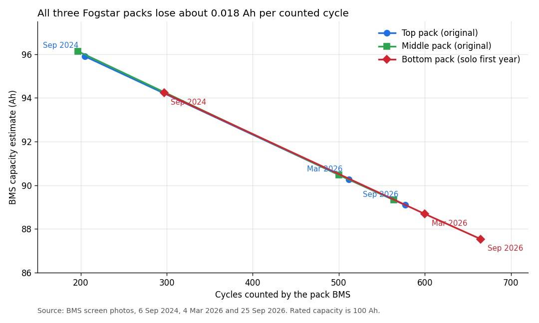Line chart of BMS capacity against counted cycles for three Fogstar packs. All three lines fall along the same straight line from about 96Ah at 200 cycles to 87.5Ah at 665 cycles.