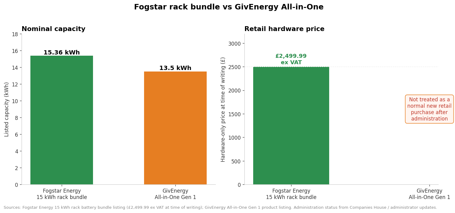 Bar charts comparing Fogstar 15.36 kWh rack bundle capacity and £2,499.99 ex VAT hardware price with GivEnergy All-in-One 13.5 kWh and no normal retail price after administration