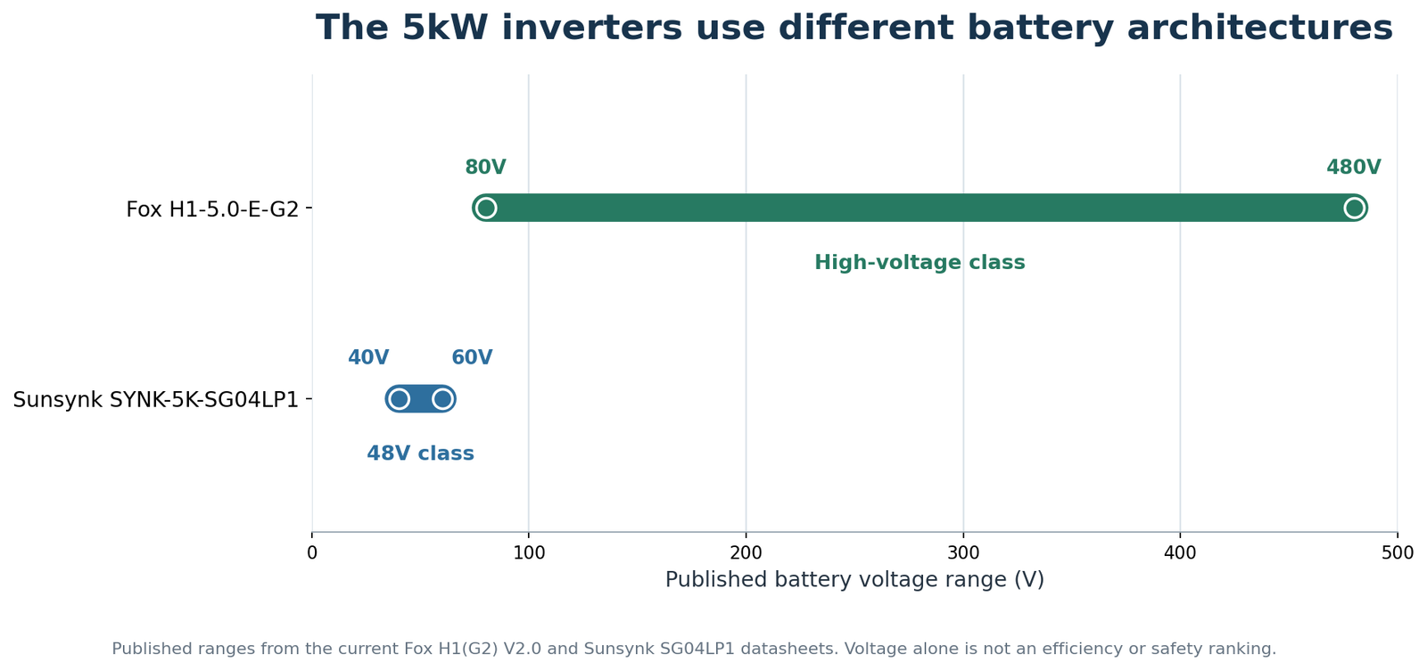 Chart comparing the Fox H1-5.0-E-G2 battery range of 80 to 480 volts with the Sunsynk SYNK-5K-SG04LP1 range of 40 to 60 volts