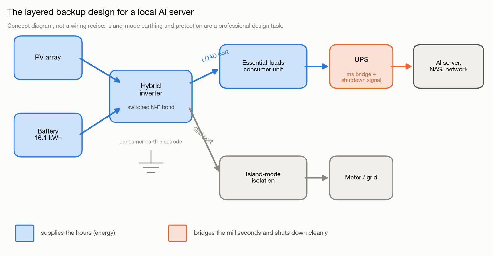 Concept diagram of the layered backup design: PV array and battery feed a hybrid inverter whose LOAD port supplies an essential-loads consumer unit, then a UPS, then the AI server, NAS and network, while the grid port connects through island-mode isolation to the meter