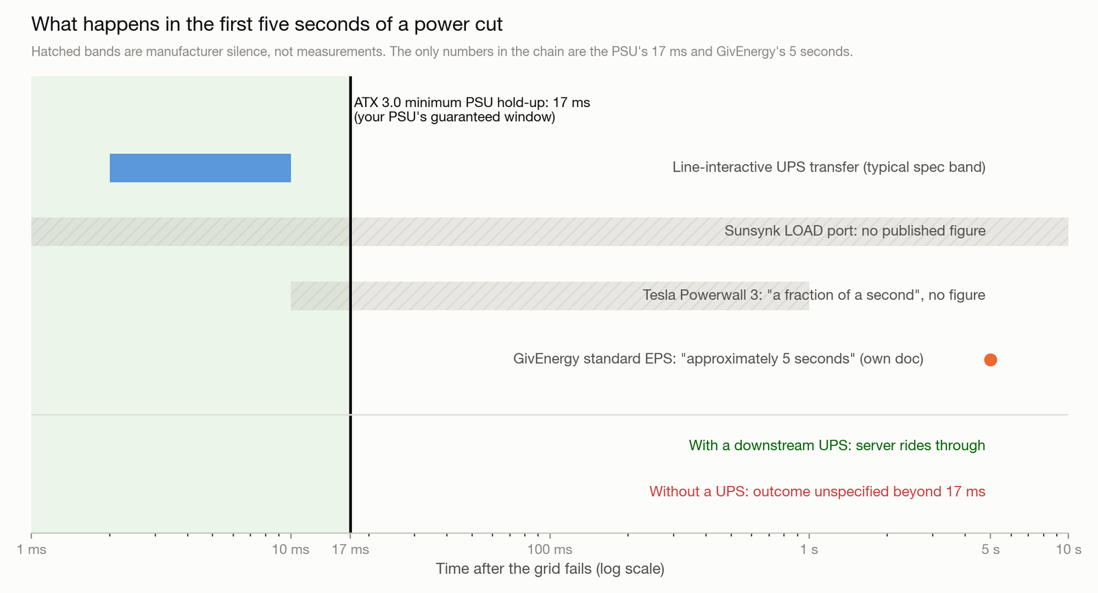 Log-scale timeline from 1 millisecond to 10 seconds after grid failure showing the ATX 3.0 17 millisecond PSU hold-up line, a typical line-interactive UPS transfer band, hatched uncertainty bands for Sunsynk and Tesla which publish no figure, and GivEnergy's documented 5 second standard EPS point