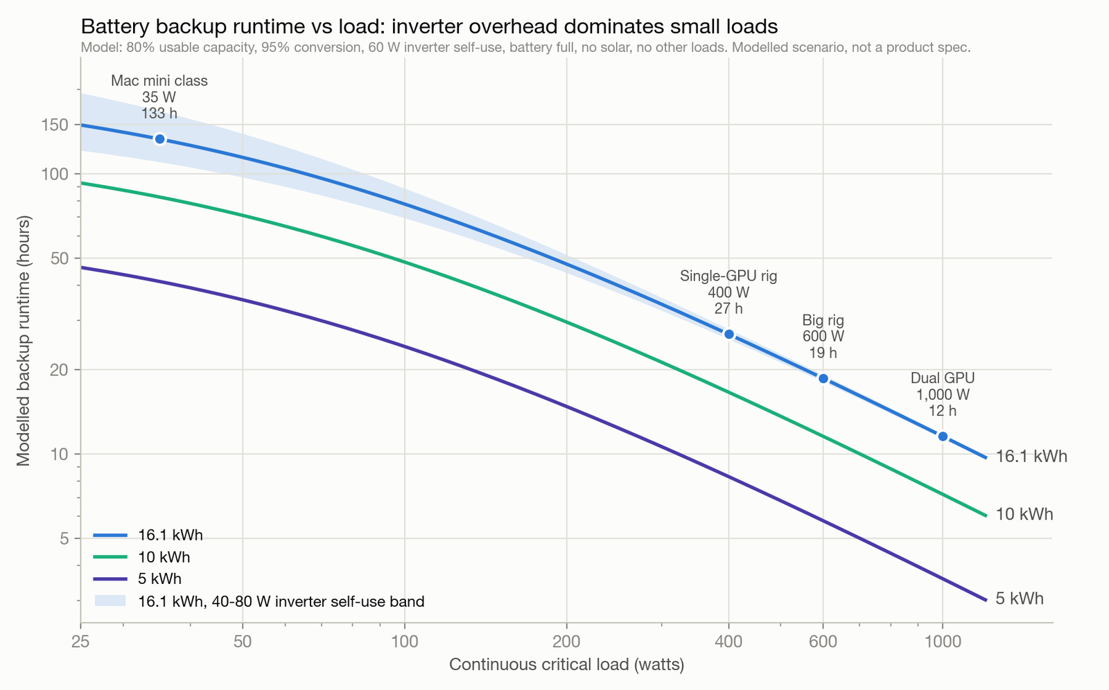Log-log chart of modelled backup runtime in hours against continuous load in watts for 5, 10 and 16.1 kWh batteries, with markers at 35W, 400W, 600W and 1000W and a sensitivity band for 40 to 80 watts of inverter self-consumption