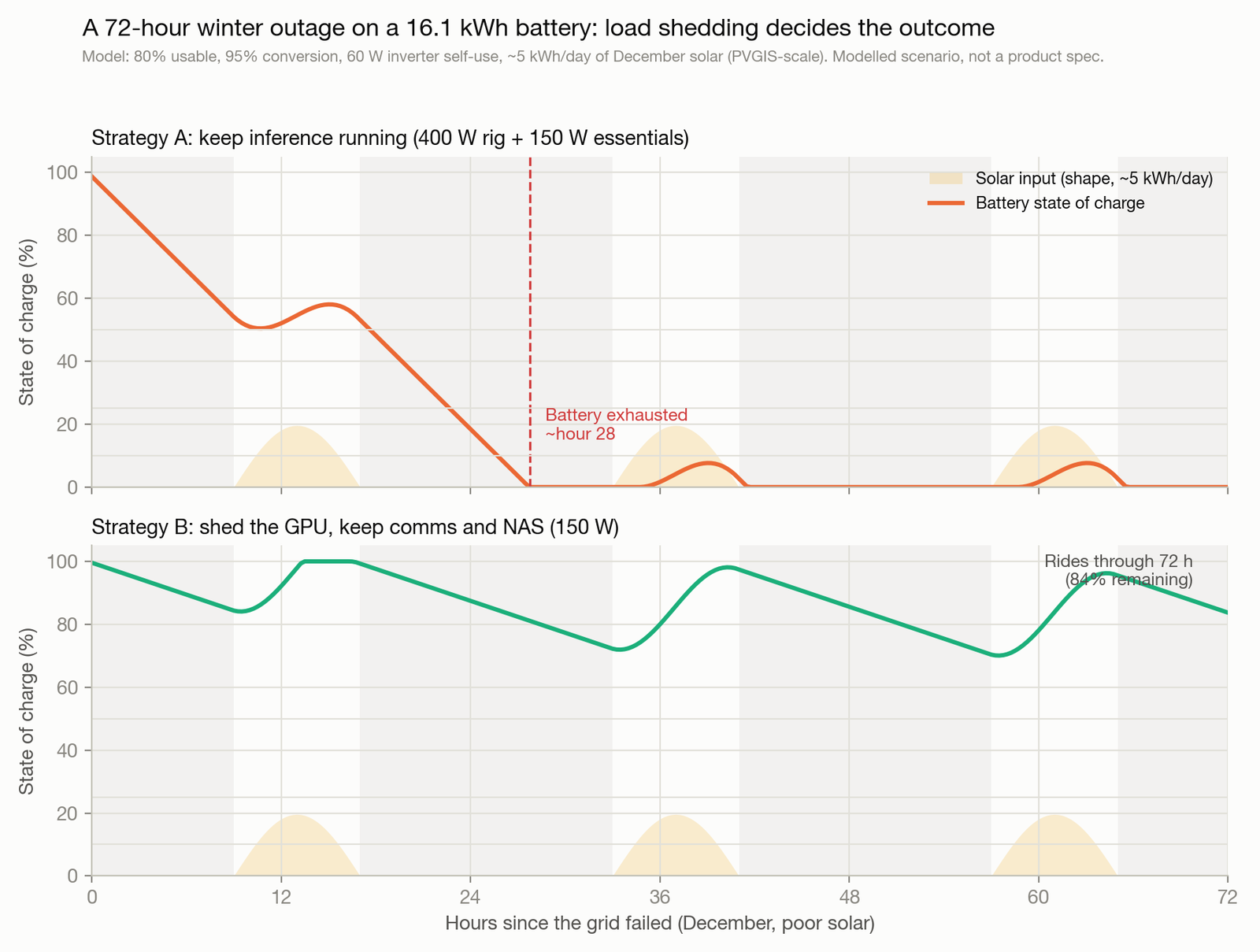 Two-panel chart of battery state of charge across a modelled 72 hour December outage on a 16.1 kWh battery: keeping a 550 watt inference load exhausts the battery around hour 28, while shedding to a 150 watt comms and NAS load rides through all three days with capacity to spare
