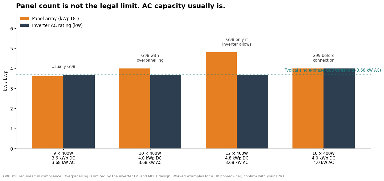 Bar chart comparing panel array kWp DC and inverter AC rating for four example layouts under G98 or G99