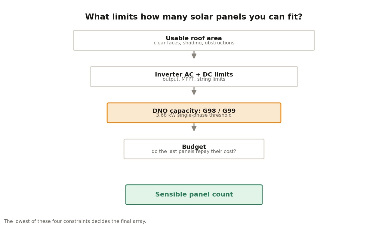 Diagram of the four constraints that limit how many solar panels you can fit: usable roof area, inverter limits, DNO G98 or G99 capacity, and budget, narrowing to a sensible panel count