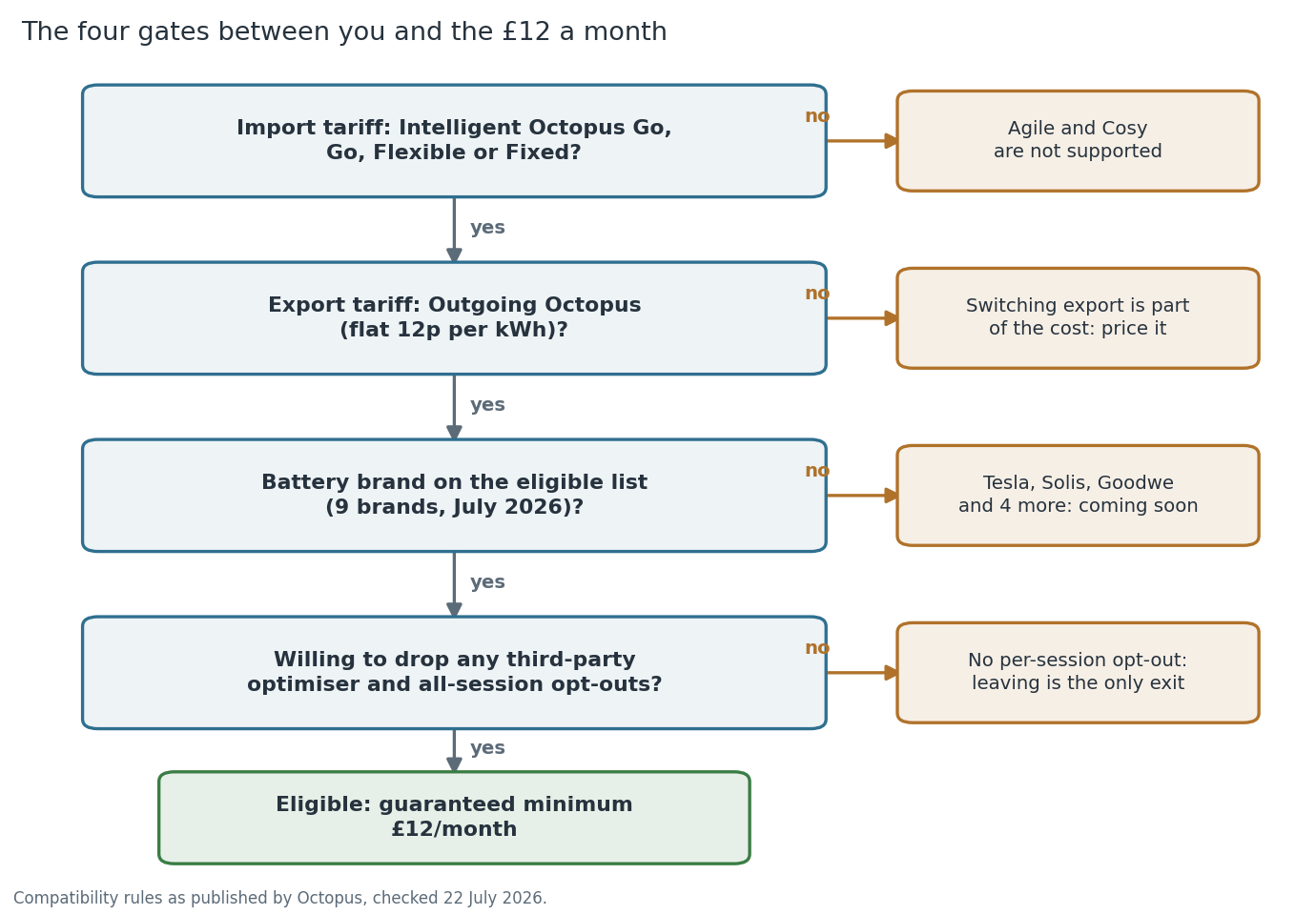 Flow diagram of the four Charge Pack eligibility gates: supported import tariff, Outgoing Octopus export, eligible battery brand, and accepting full session participation