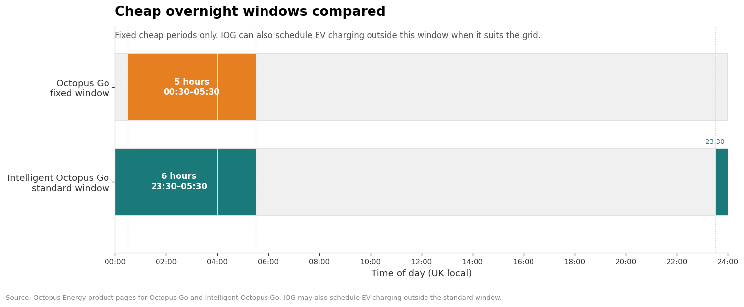 Bar timeline comparing Octopus Go cheap window 00:30 to 05:30 with Intelligent Octopus Go standard window 23:30 to 05:30