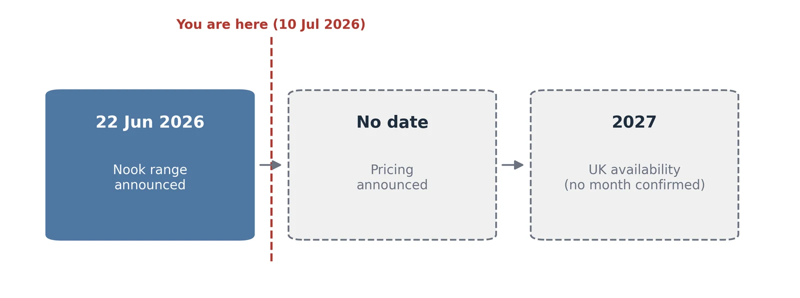 Timeline showing the Octopus Nook announcement on 22 June 2026, a pricing announcement with no date, and UK availability in 2027 with no month confirmed.