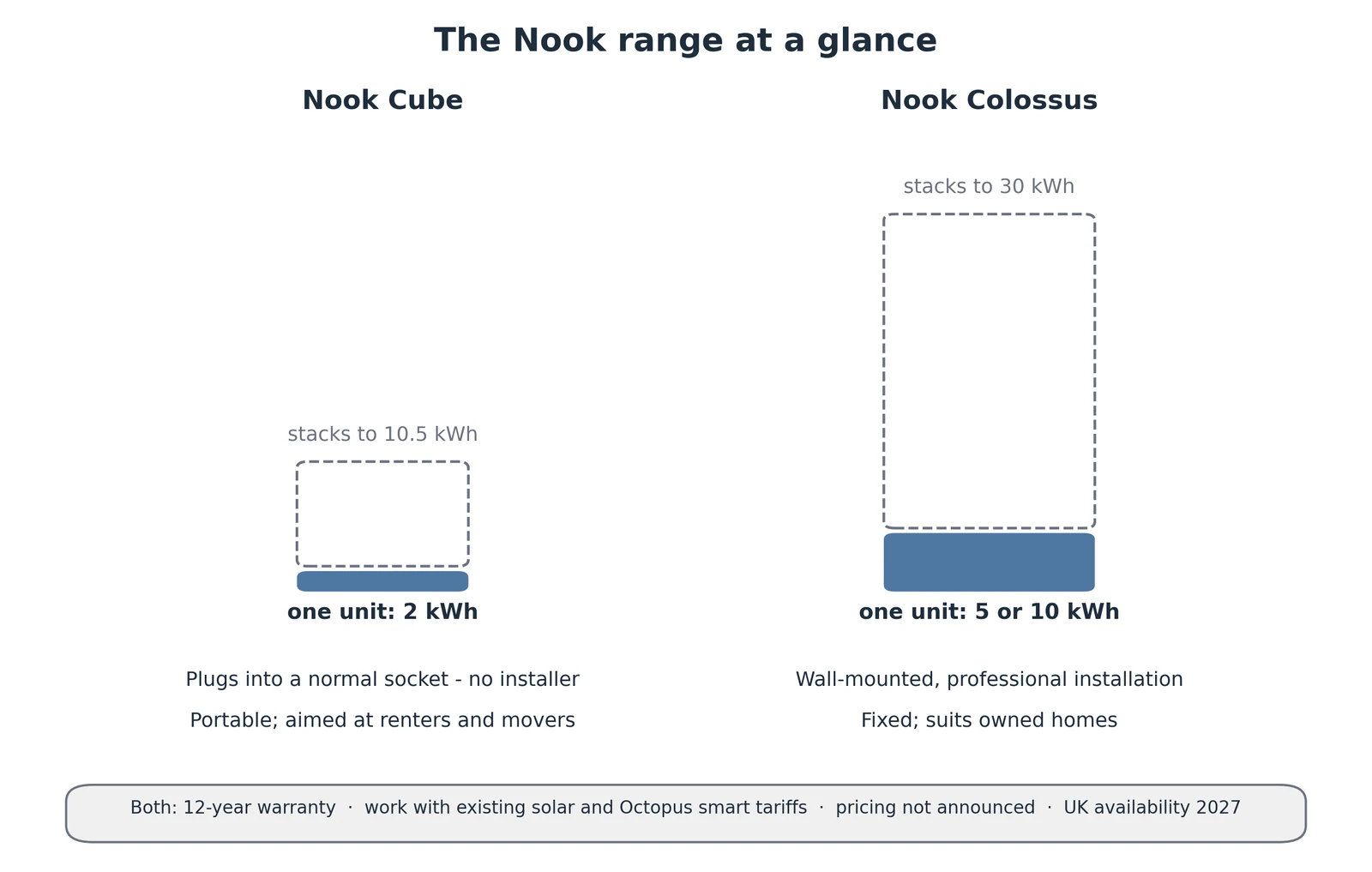 Comparison graphic of the Octopus Nook range: the Cube is 2 kWh per unit stacking to 10.5 kWh with no installer; the Colossus is 5 or 10 kWh per unit stacking to 30 kWh, professionally installed. Both have a 12-year warranty, pricing not announced, UK availability 2027.
