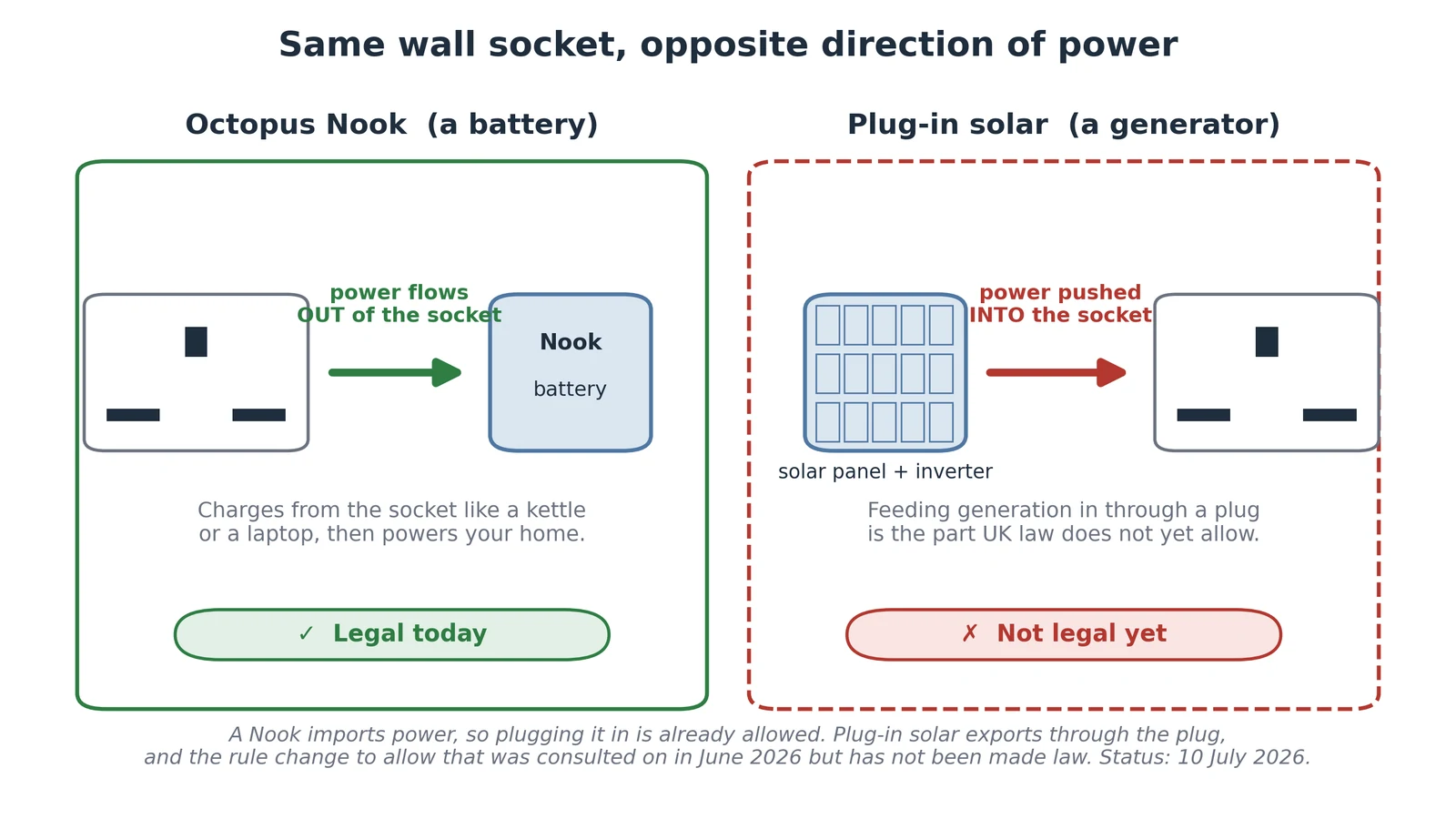 Diagram contrasting the Octopus Nook, a battery that draws power out of a wall socket and is legal today, with plug-in solar, which pushes generated power into a socket and is not legal yet in the UK.