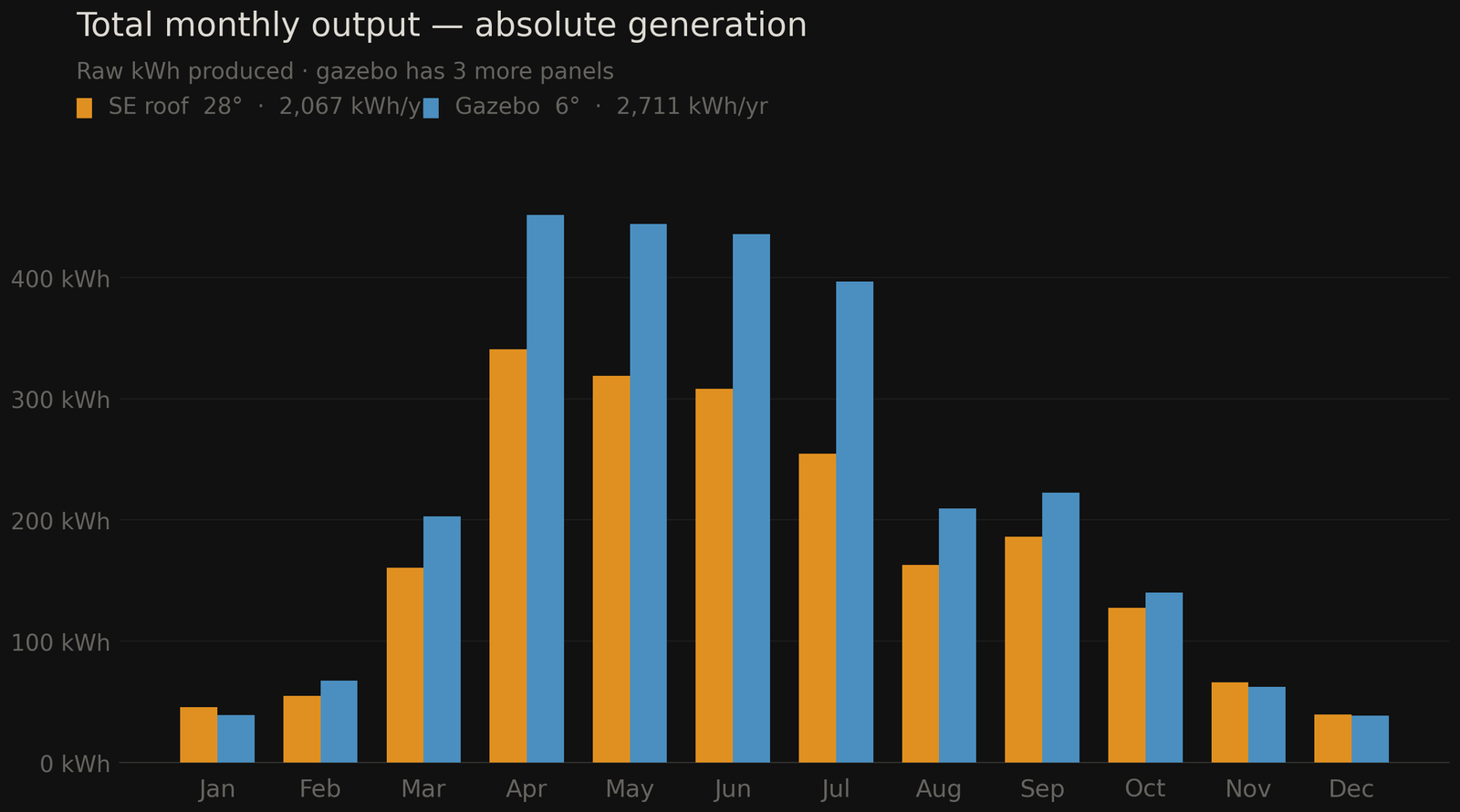 Bar chart comparing total monthly kWh output of SE roof (2,067 kWh/yr) vs gazebo (2,711 kWh/yr)