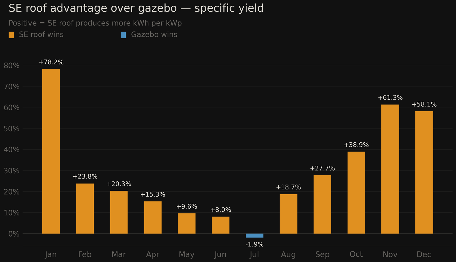 Bar chart showing SE roof percentage advantage over gazebo by month, ranging from +78% in January to -1.9% in July