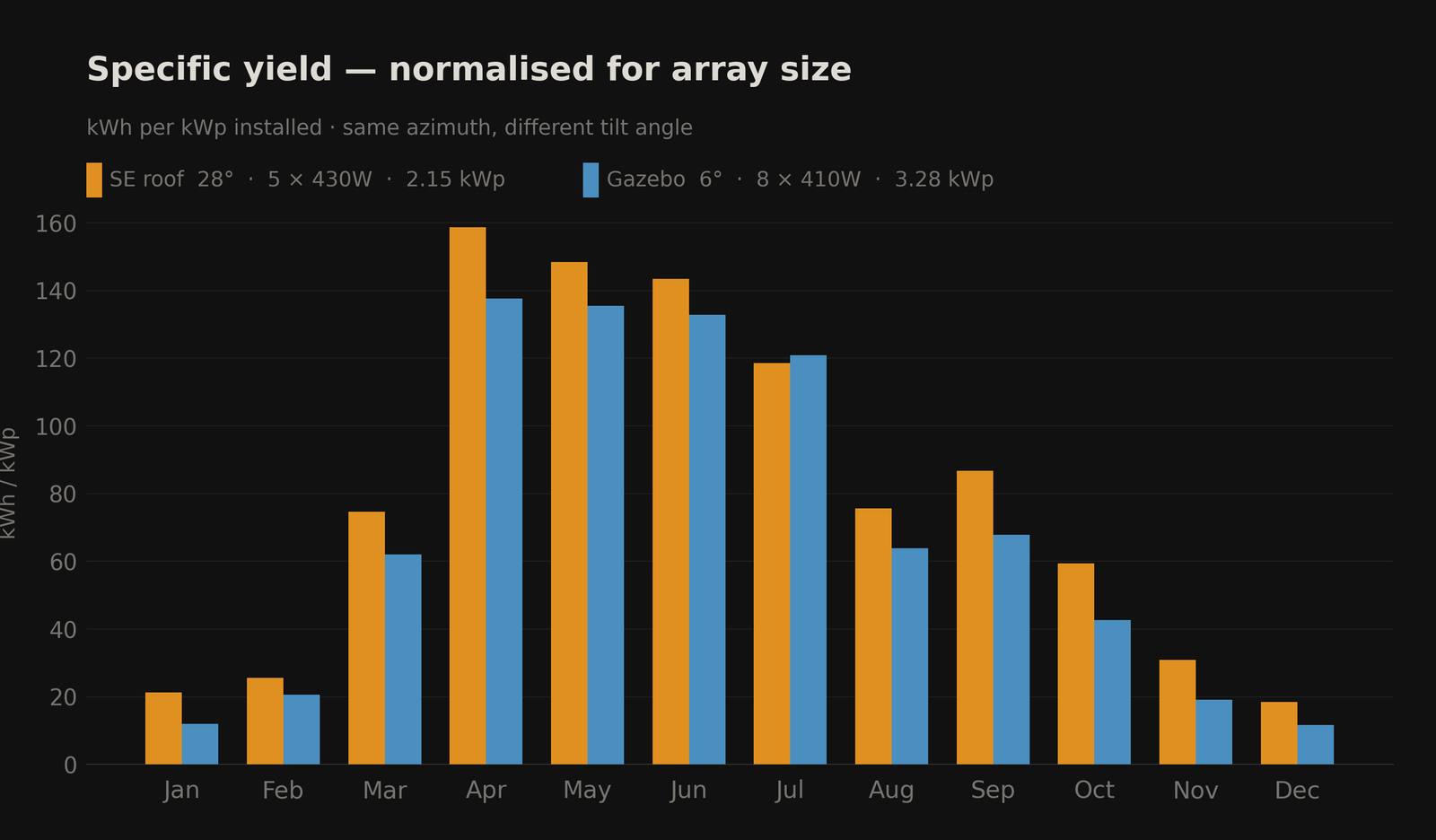 Bar chart comparing specific yield (kWh per kWp) of SE roof at 28 degrees vs flat gazebo at 6 degrees, month by month