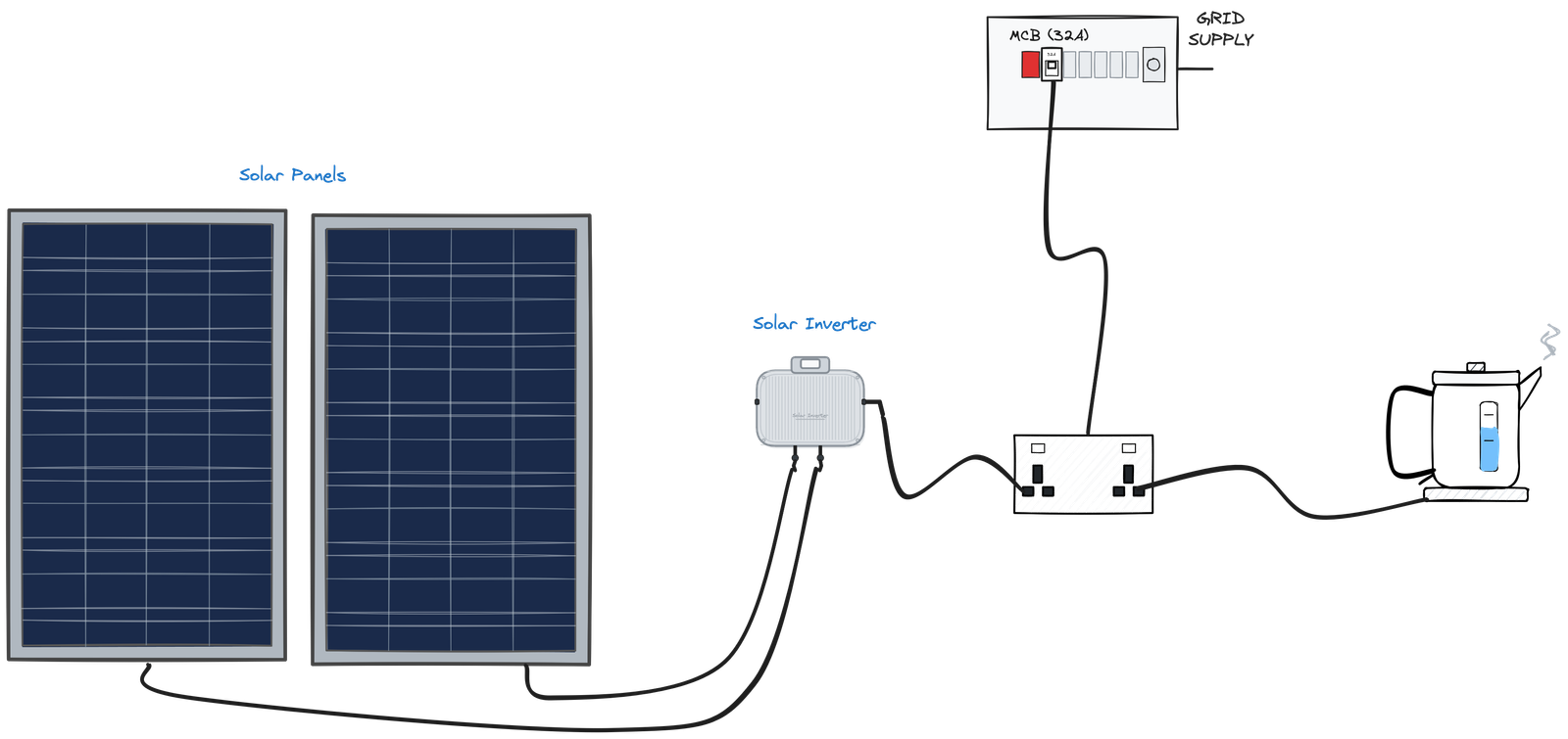 Diagram showing how plug-in solar works: two solar panels connected to a microinverter, plugged into a UK socket on the ring main circuit, with the consumer unit and appliances on the same circuit