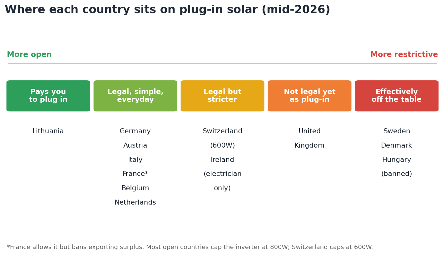 Spectrum of European countries from most open to most restrictive on plug-in solar, Lithuania most generous, Sweden Denmark and Hungary most restrictive, the UK's rules still being finalised.