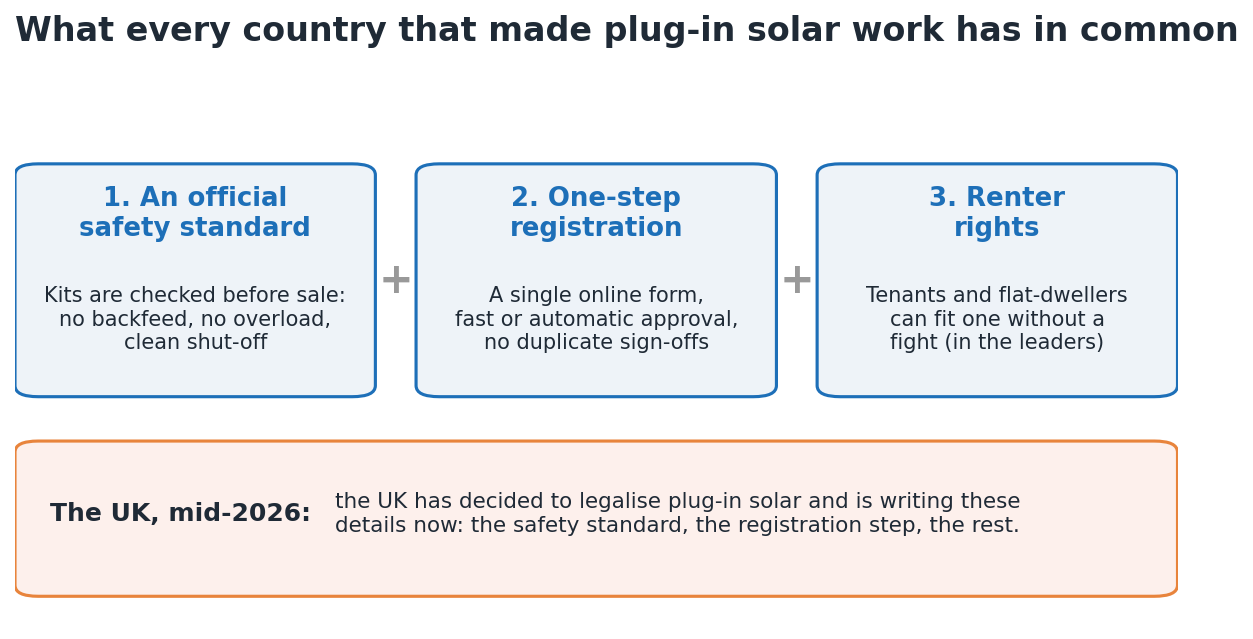 The three things every country that made plug-in solar work has in common, an official safety standard, one-step registration, and renter rights, with the UK having none yet.