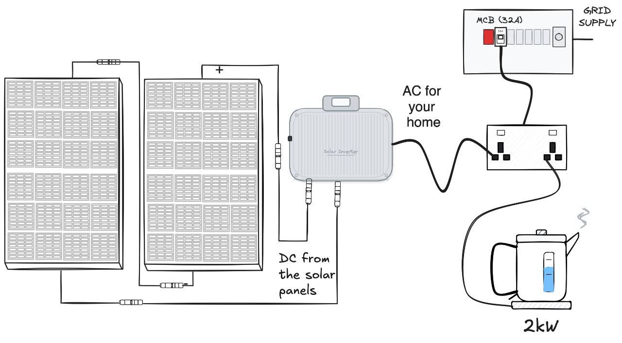 Diagram showing how plug-in solar works: two panels produce DC, a microinverter converts to AC, which feeds into a UK double socket on the ring main circuit protected by a 32A MCB from the grid supply