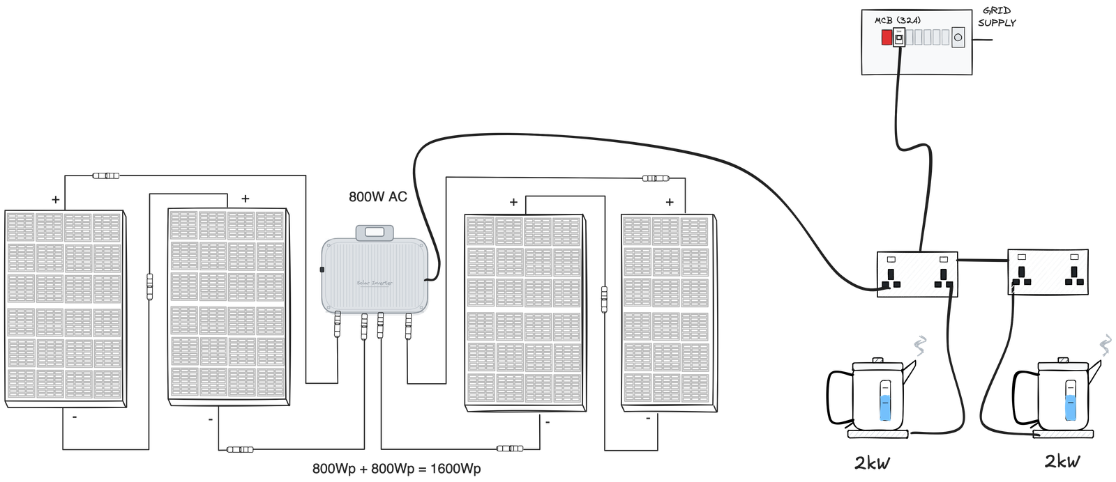 Diagram showing how overpanelling works with plug-in solar: multiple panels with higher combined DC wattage feeding an 800W microinverter that caps the AC output