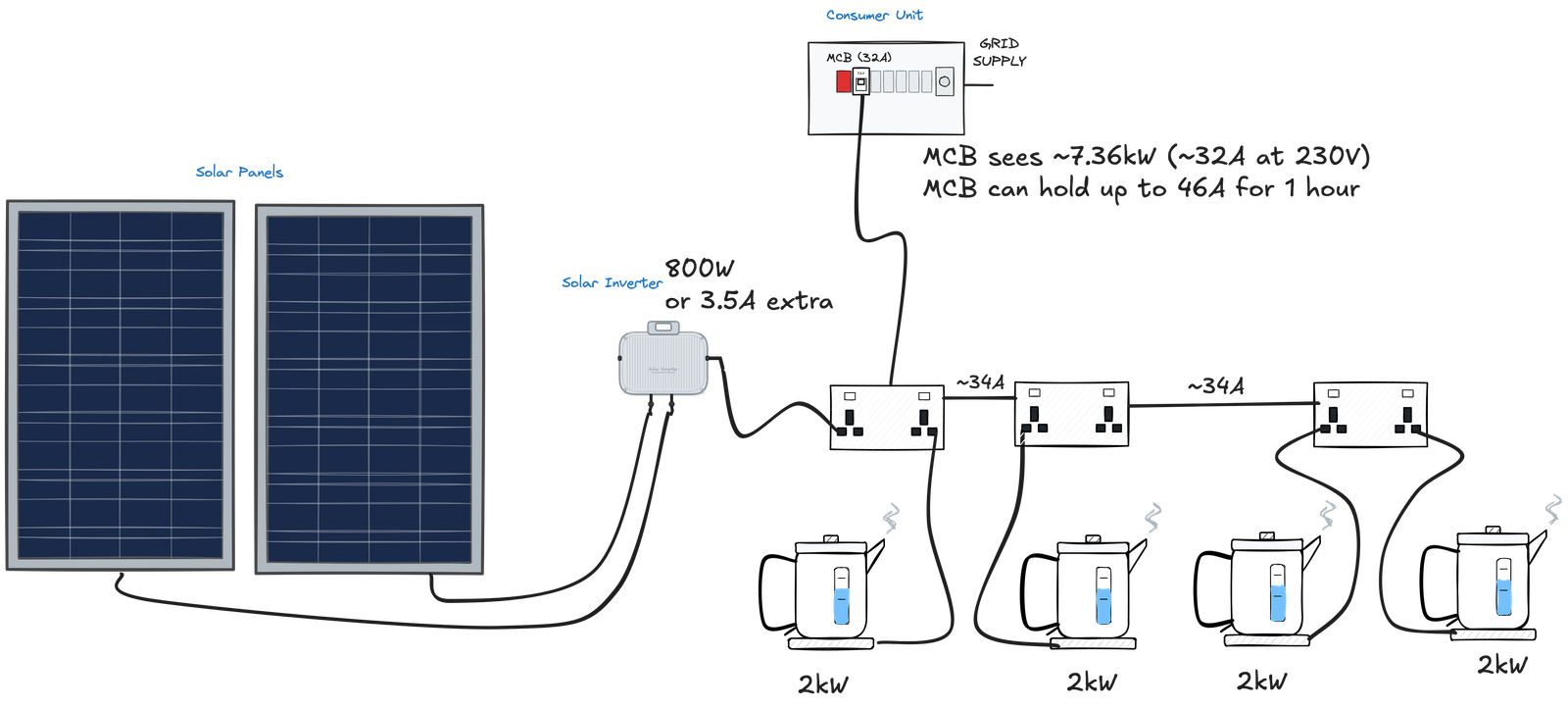 Diagram showing a UK ring final circuit with 32A MCB, solar inverter plugged into a socket alongside appliances, with current flow and cable ratings annotated