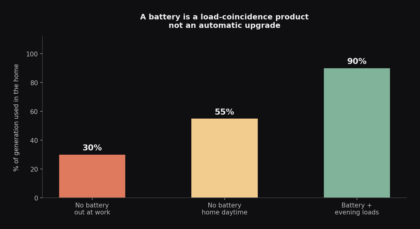 Self-use percentage with no battery out at work, home daytime, and with battery