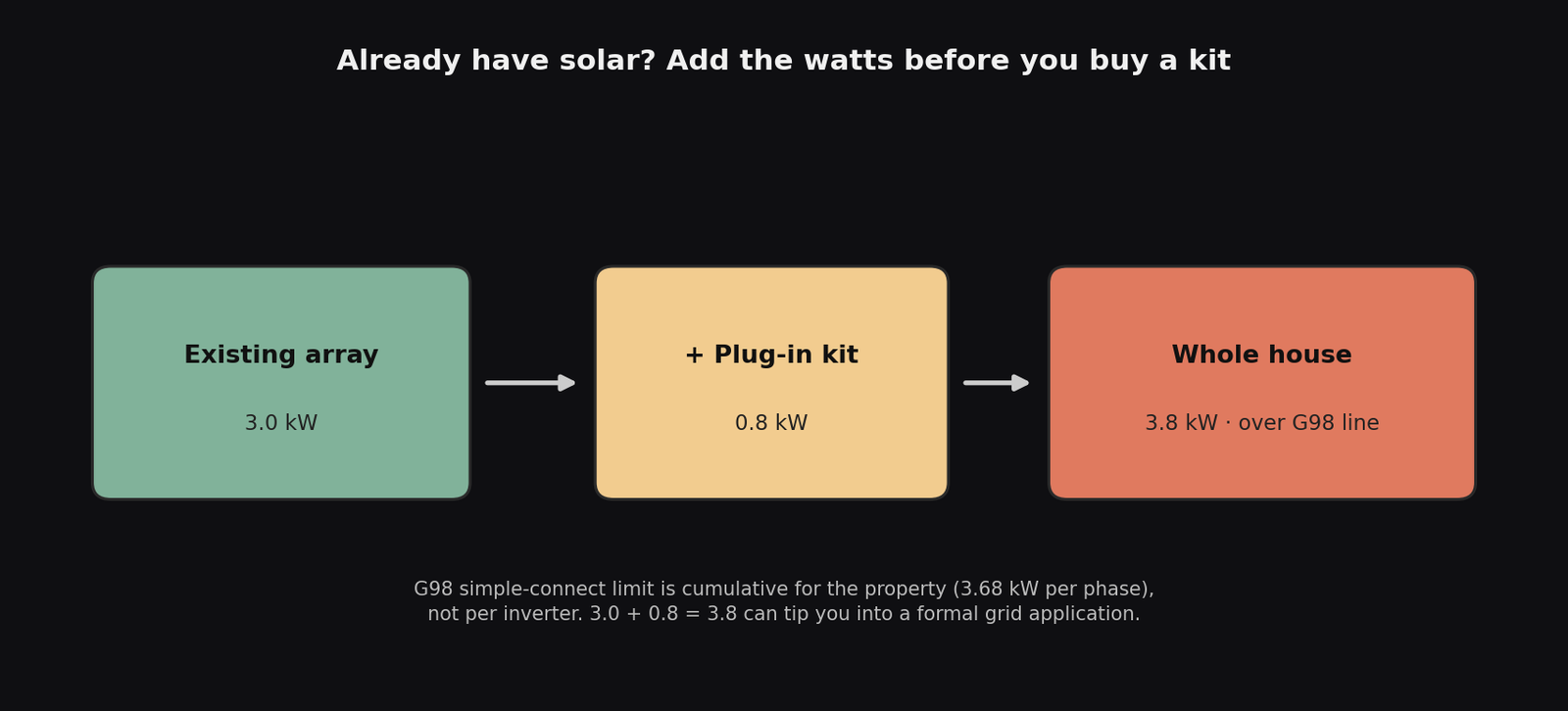 Diagram showing an existing 3 kW array plus a 0.8 kW plug-in kit exceeds the 3.68 kW G98 simple-connect limit
